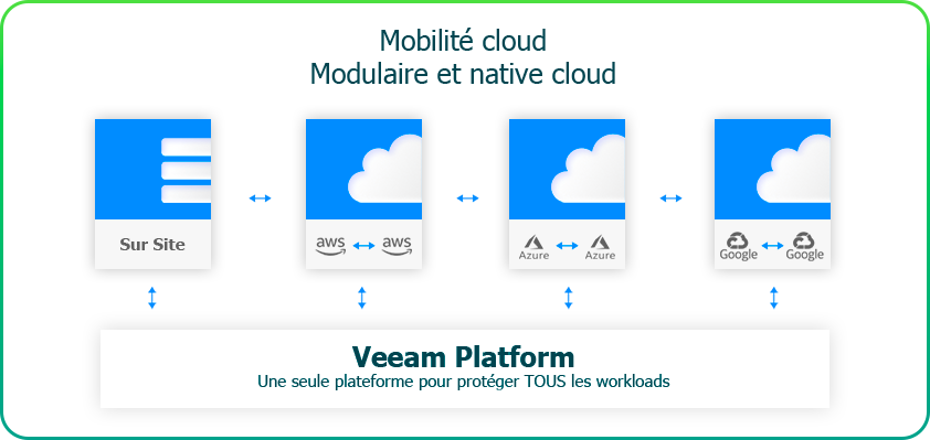 Mobilité cloud modulaire et native cloud